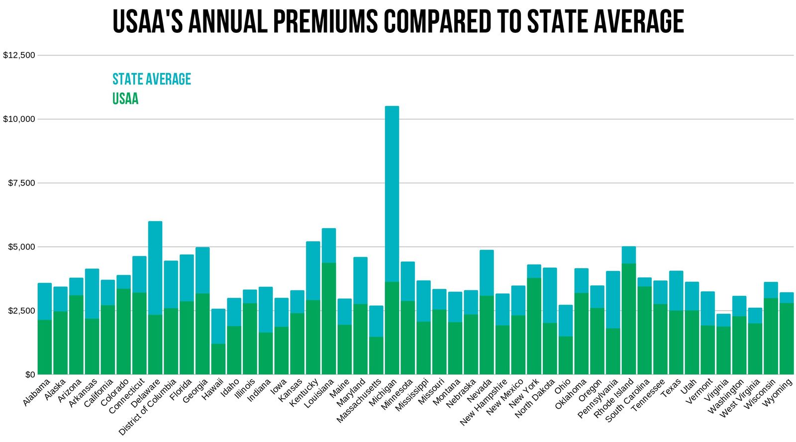USAA rates compared to state average