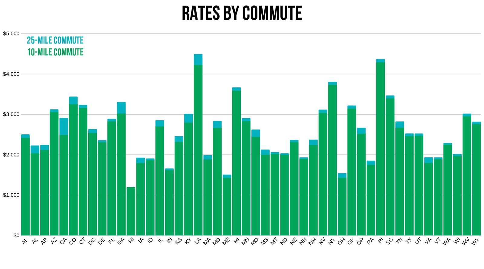 USAA rates depending on commute distance
