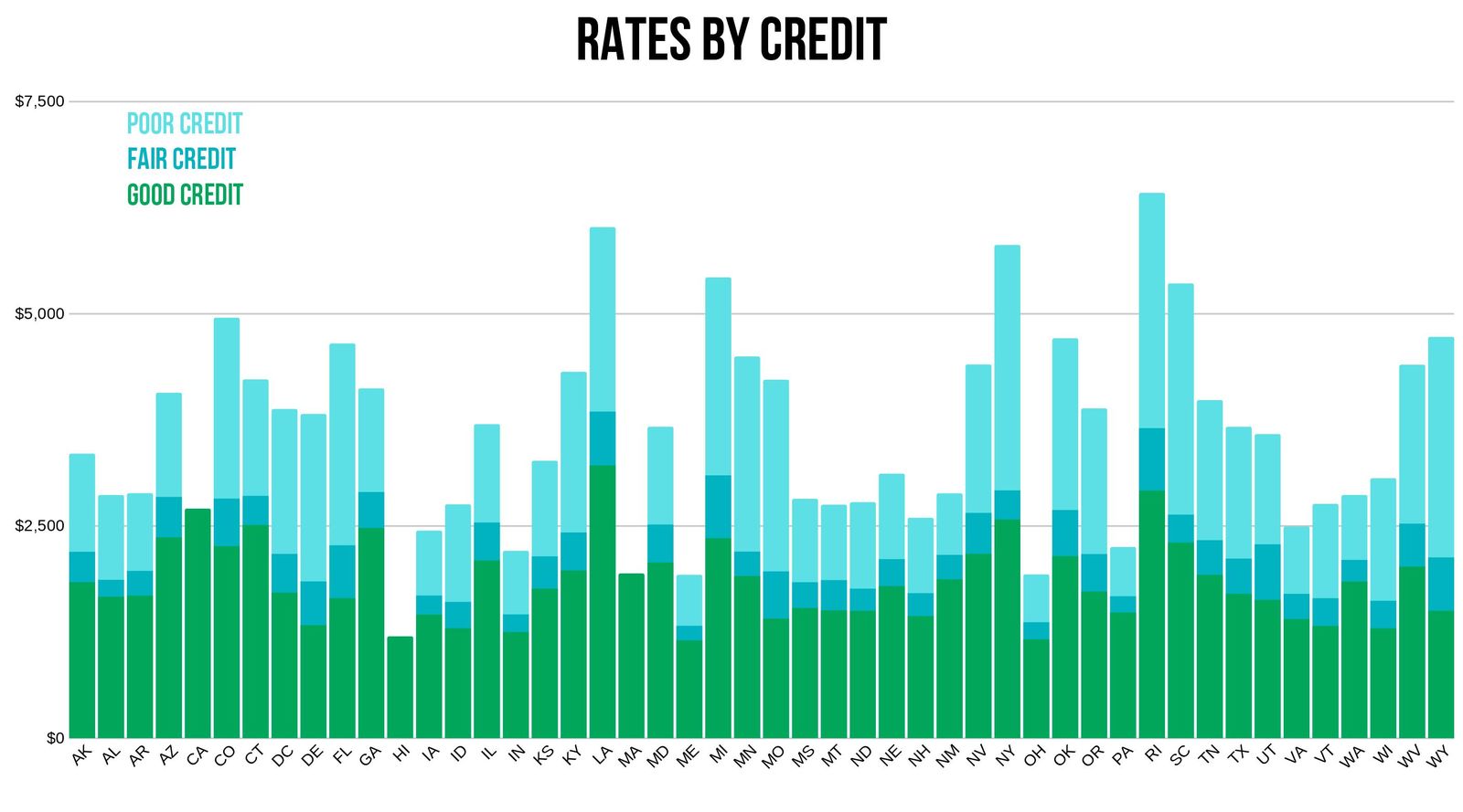 USAA rates depending on credit rating