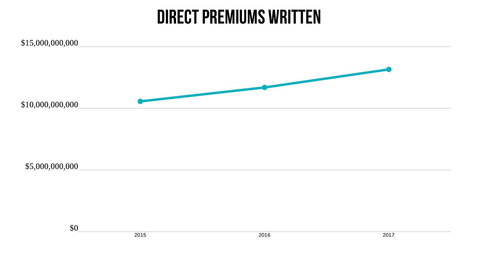 USAA premiums written trend