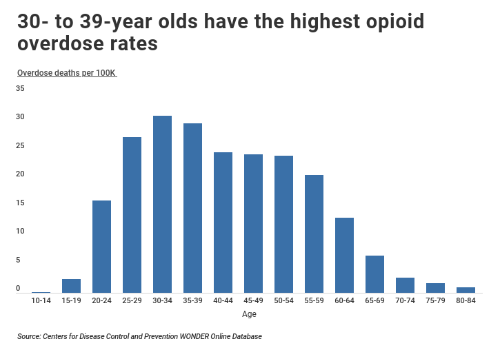 Chart of opioid overdose rates by age range
