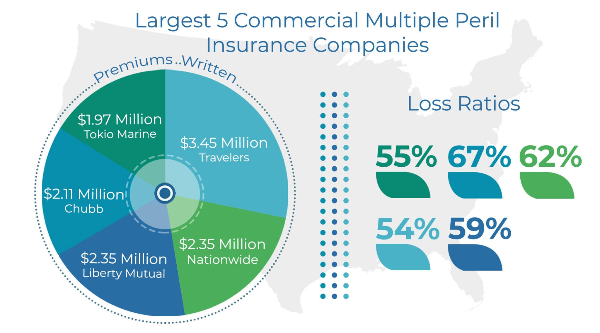 largest five companies for commercial multiple peril insurance by premiums written and loss ratios