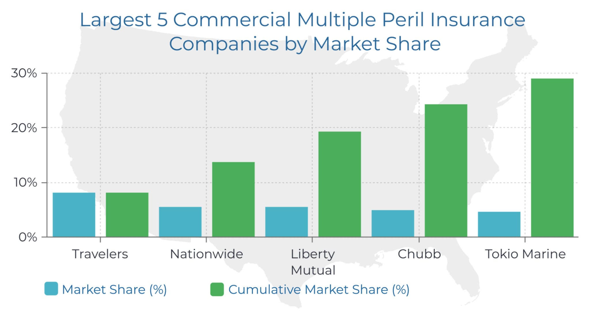 5 largest insurance companies in the multiple peril insurance market by market share