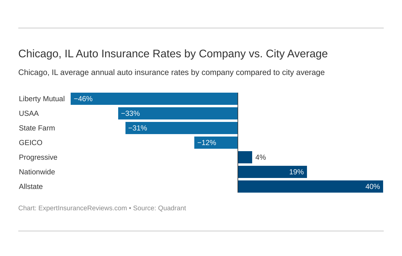  Chicago, IL Auto Insurance Rates by Company vs. City Average