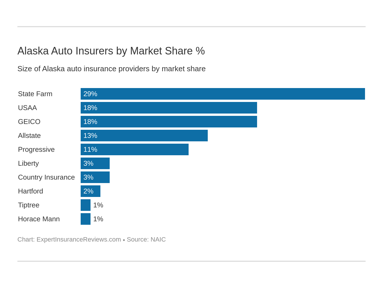 Alaska Auto Insurers by Market Share %