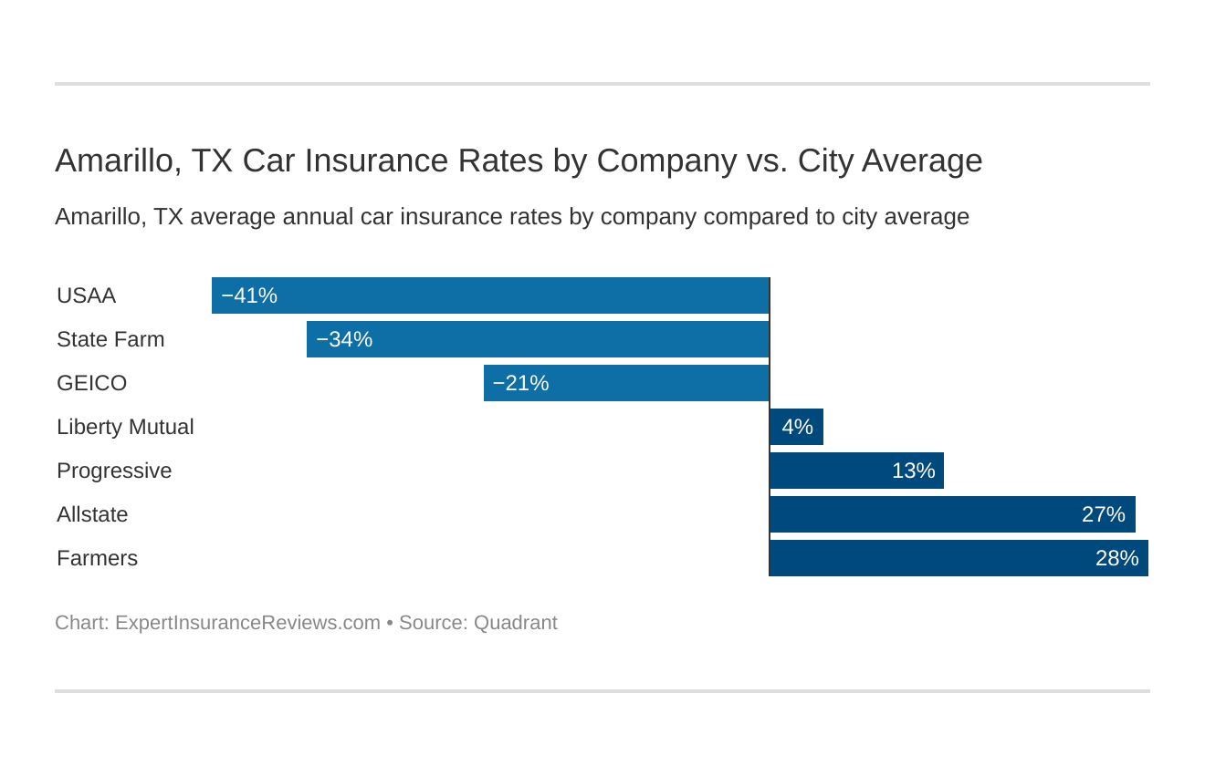 Amarillo, TX Car Insurance Rates by Company vs. City Average