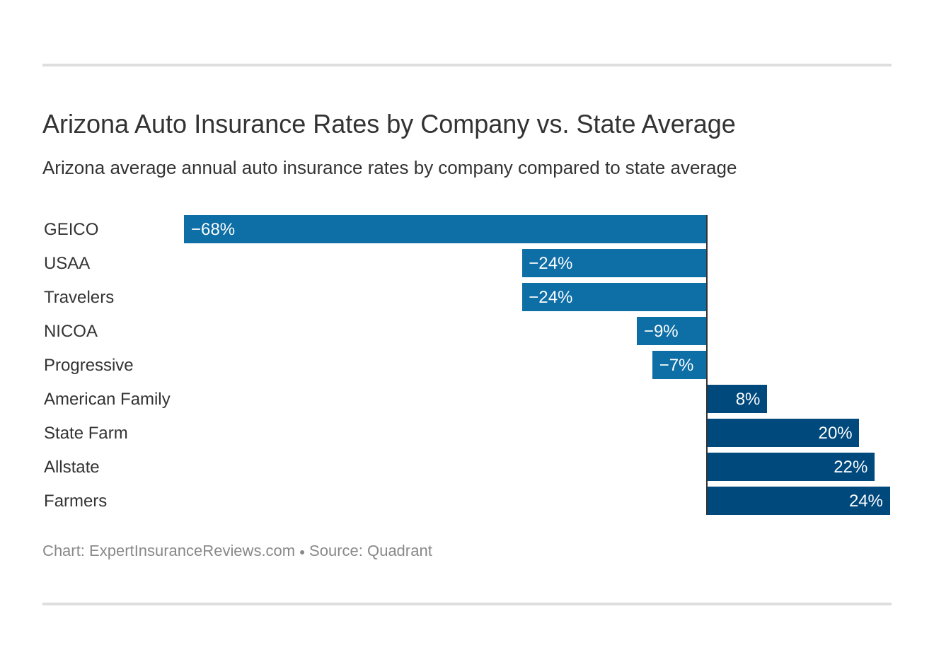 Arizona Auto Insurance Rates by Company vs. State Average