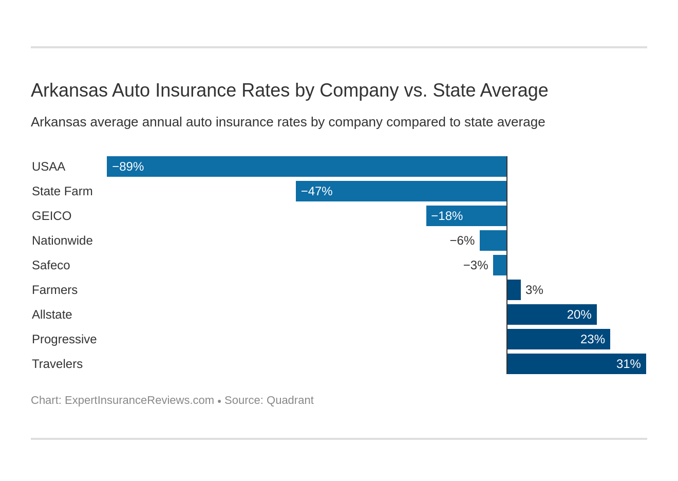 Arkansas Auto Insurance Rates by Company vs. State Average