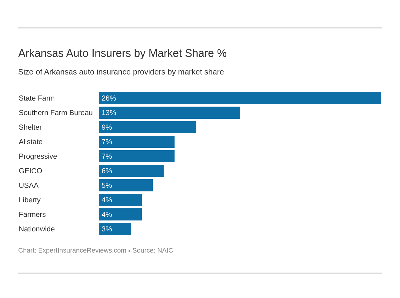Arkansas Auto Insurers by Market Share %