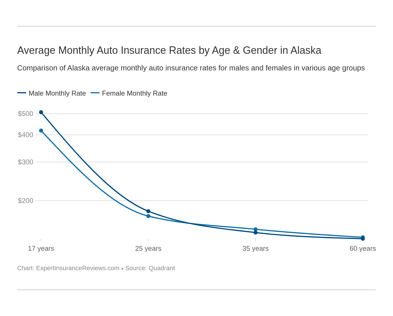 Average Monthly Auto Insurance Rates by Age & Gender in Alaska