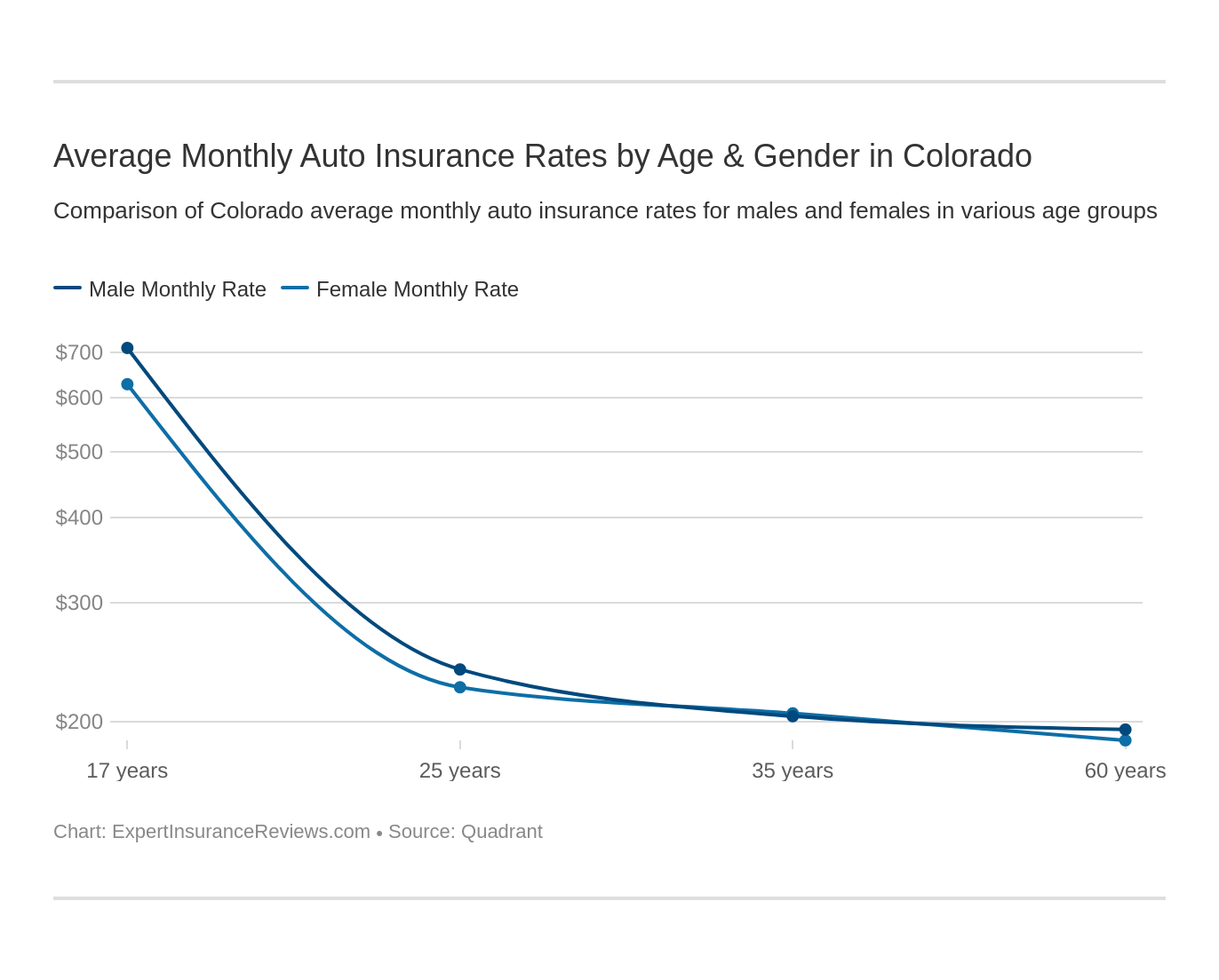 Average Monthly Auto Insurance Rates by Age & Gender in Colorado