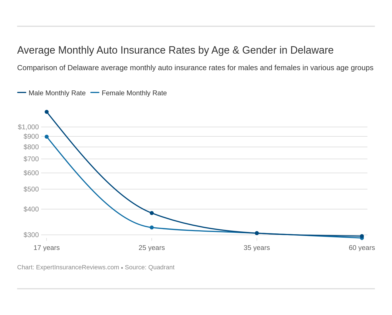 Average Monthly Auto Insurance Rates by Age & Gender in Delaware