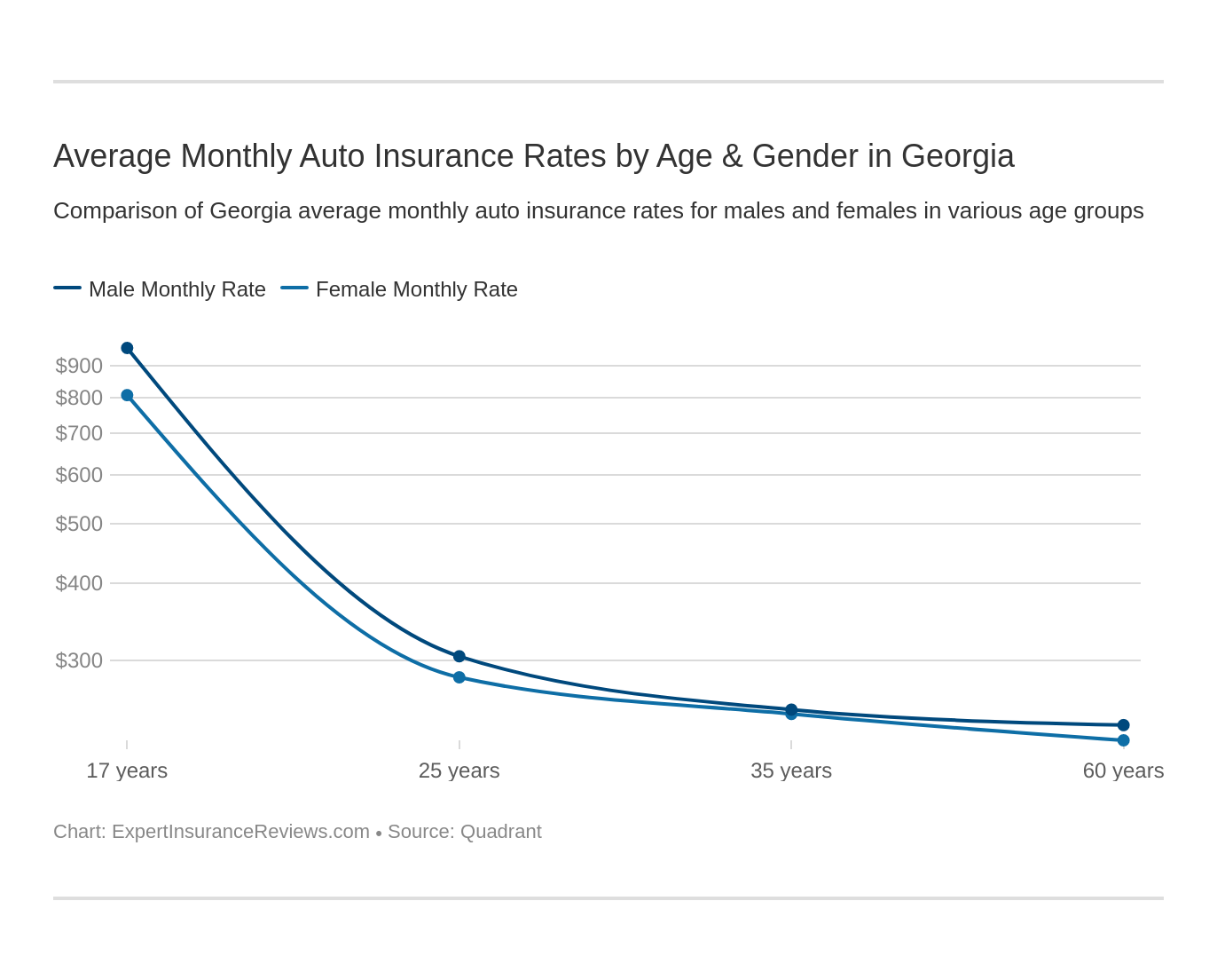 Average Monthly Auto Insurance Rates by Age & Gender in Georgia