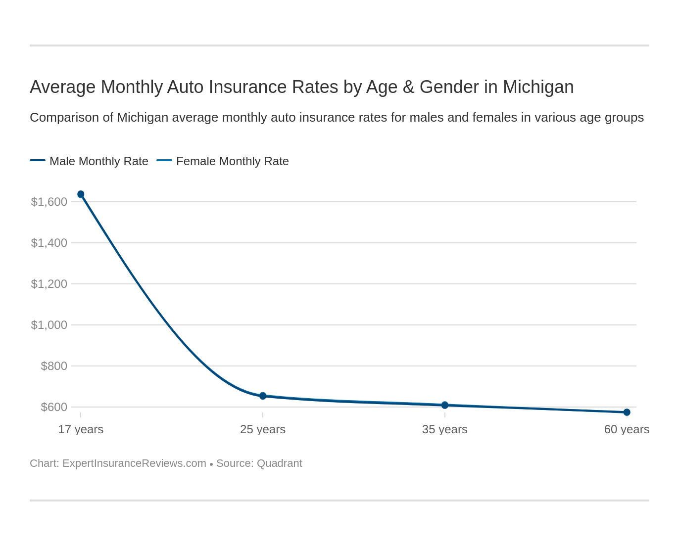 Average Monthly Auto Insurance Rates by Age & Gender in Michigan
