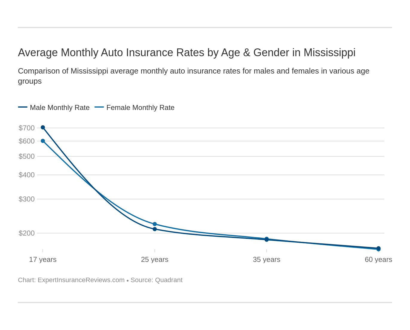 Average Monthly Auto Insurance Rates by Age & Gender in Mississippi