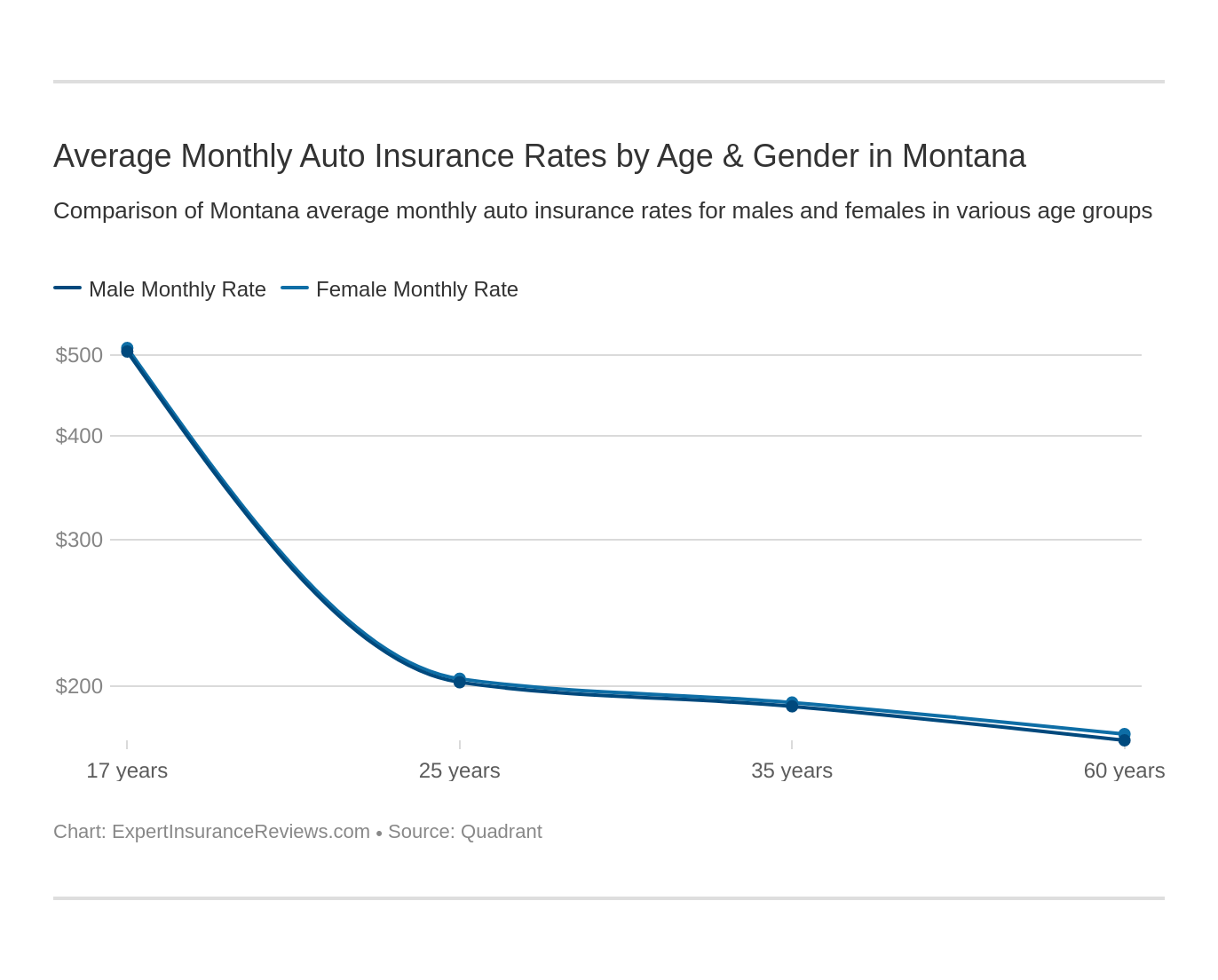 Average Monthly Auto Insurance Rates by Age & Gender in Montana