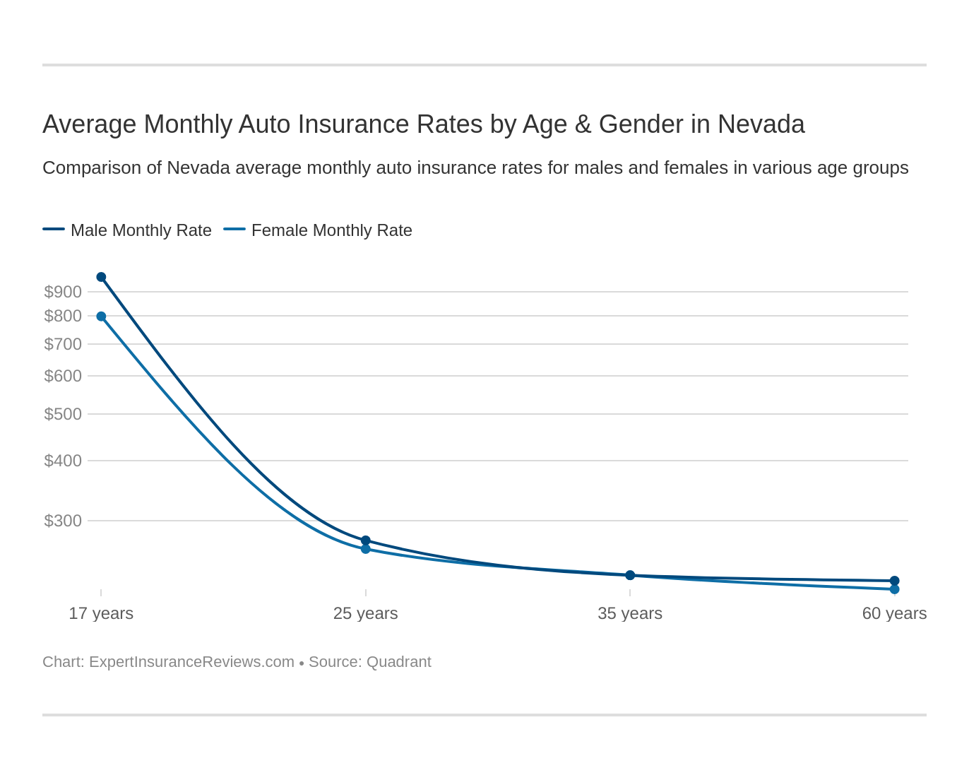 Average Monthly Auto Insurance Rates by Age & Gender in Nevada