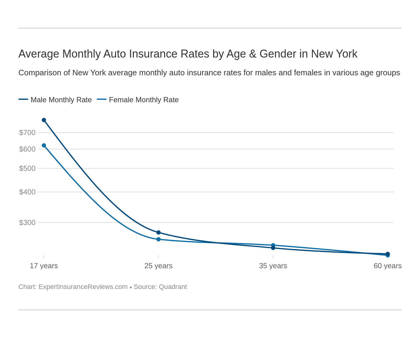 Average Monthly Auto Insurance Rates by Age & Gender in New York