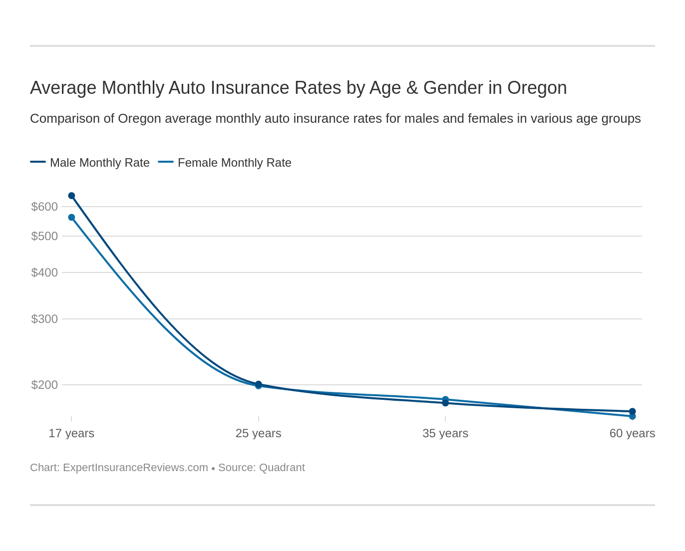 Average Monthly Auto Insurance Rates by Age & Gender in Oregon