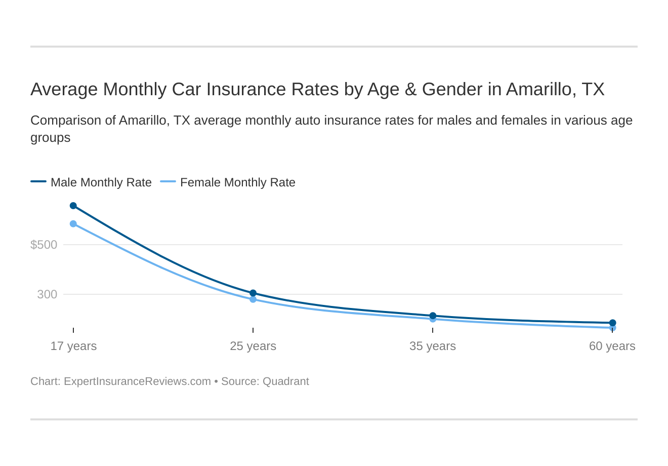 Average Monthly Car Insurance Rates by Age & Gender in Amarillo, TX