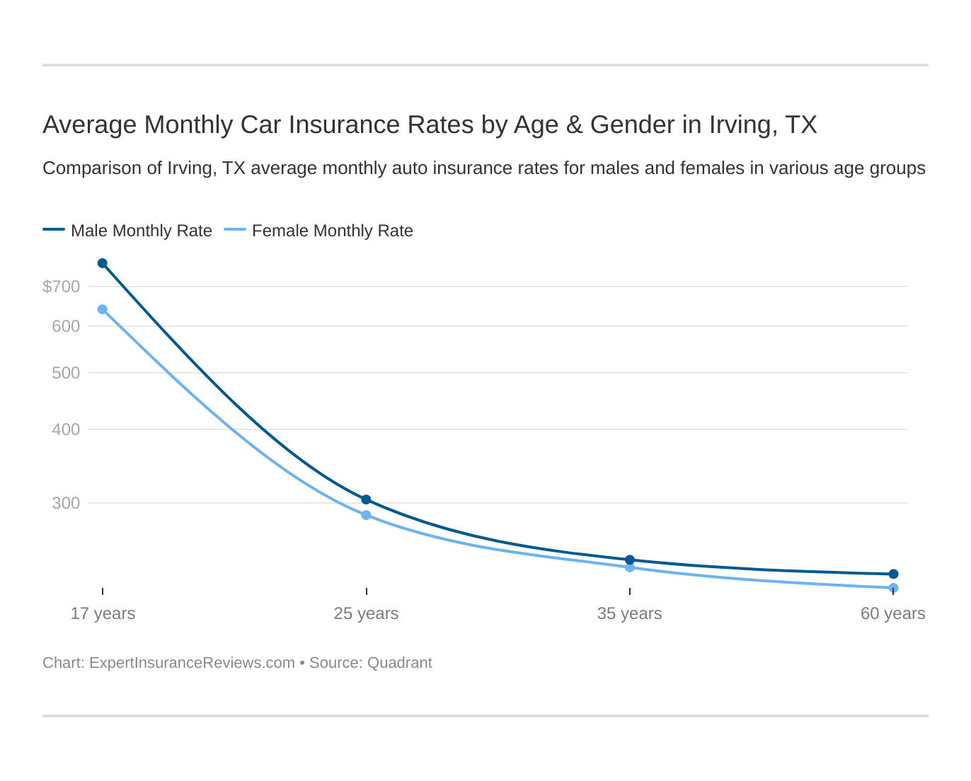 Average Monthly Car Insurance Rates by Age & Gender in Irving, TX