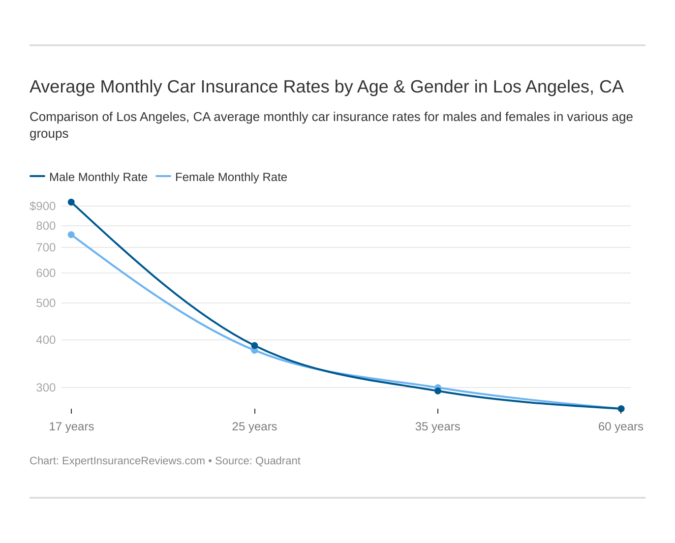 Average Monthly Car Insurance Rates by Age & Gender in Los Angeles, CA