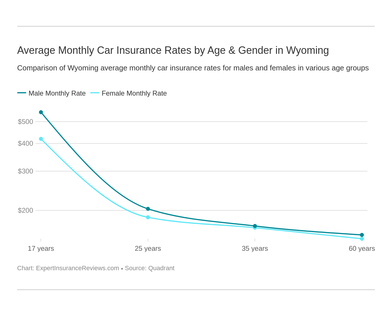 Average Monthly Car Insurance Rates by Age & Gender in Wyoming