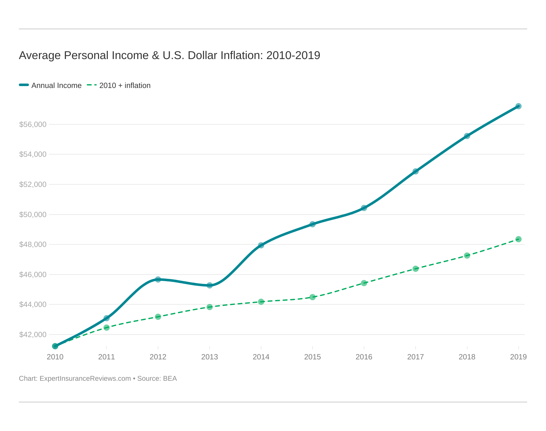 Average Personal Income & U.S. Dollar Inflation: 2010-2019