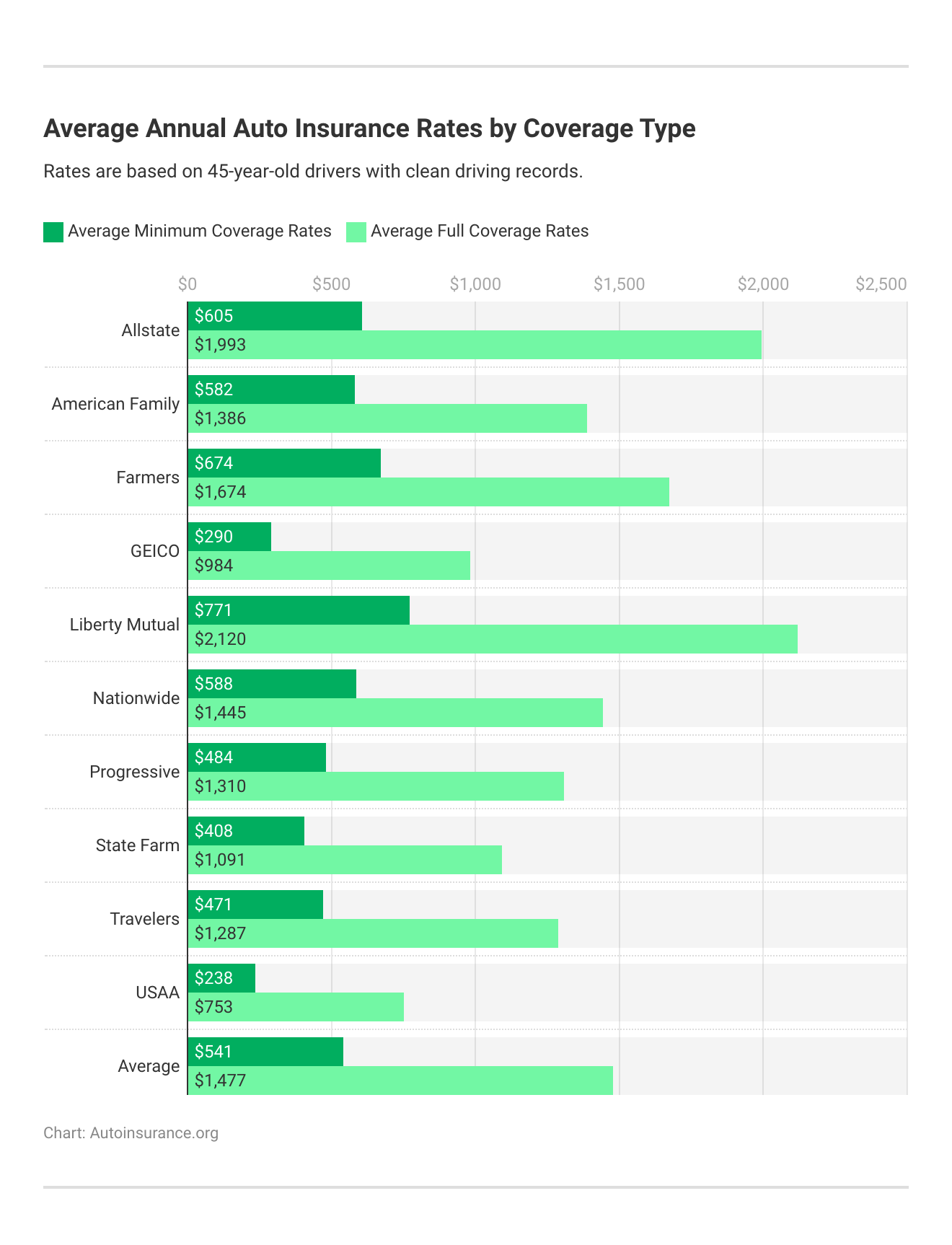 <b>Average Annual Auto Insurance Rates by Coverage Type</b> 