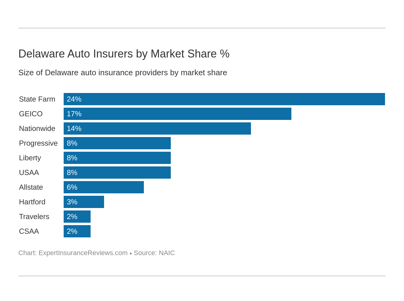 Delaware Auto Insurers by Market Share %