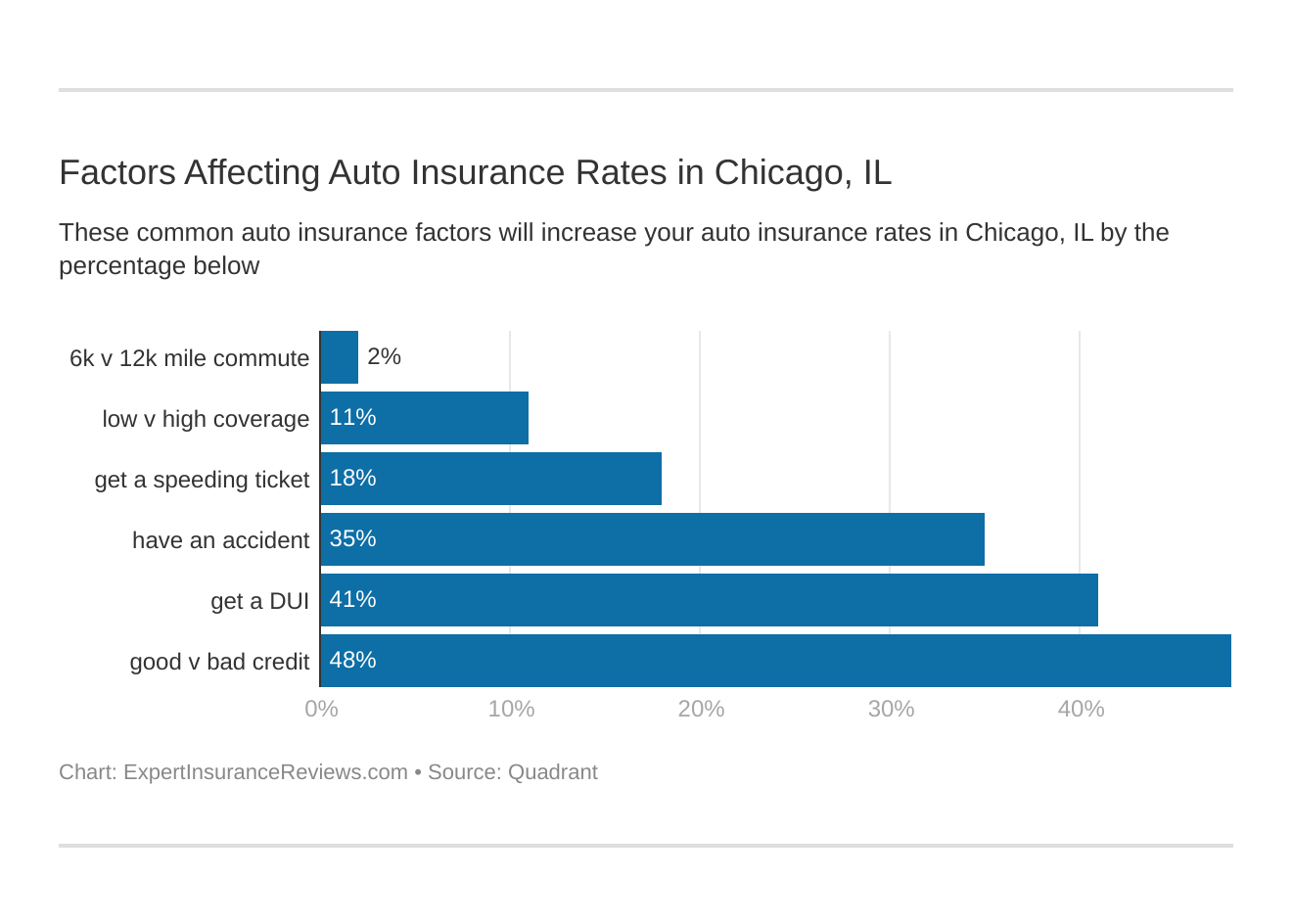 Factors Affecting Auto Insurance Rates in Chicago, IL