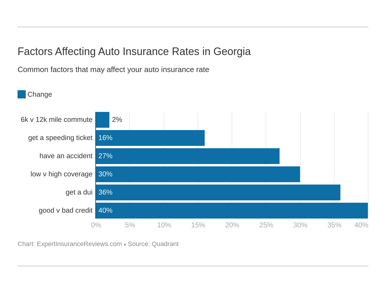 Factors Affecting Auto Insurance Rates in Georgia