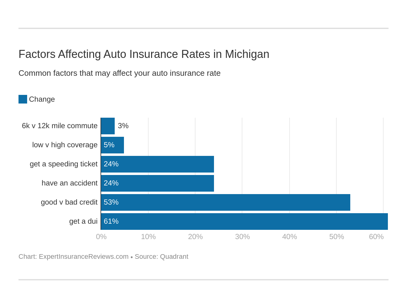 Factors Affecting Auto Insurance Rates in Michigan