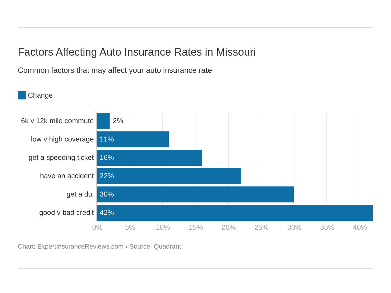 Factors Affecting Auto Insurance Rates in Missouri