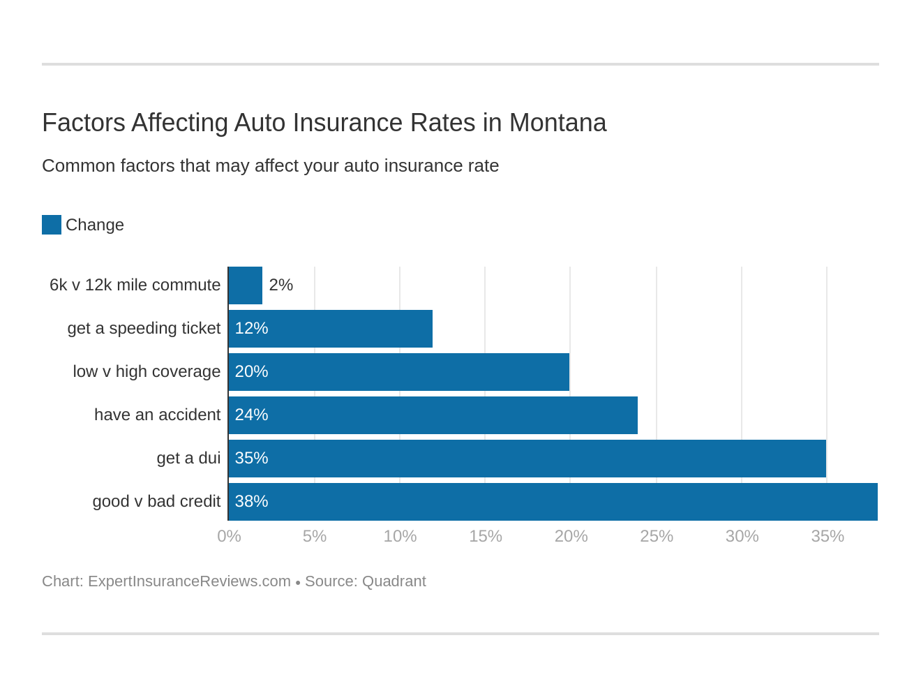 Factors Affecting Auto Insurance Rates in Montana