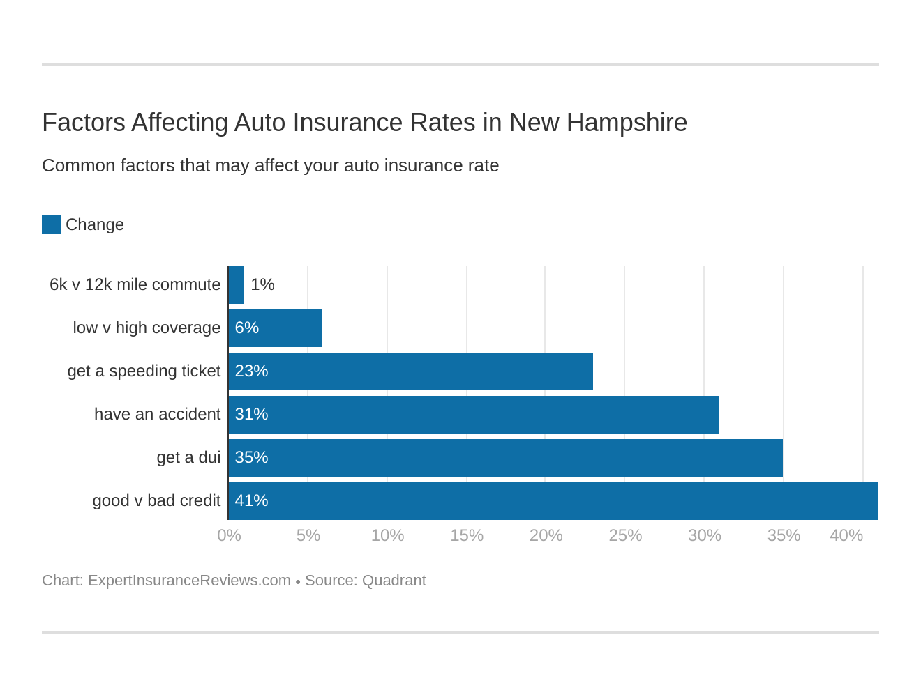 Factors Affecting Auto Insurance Rates in New Hampshire