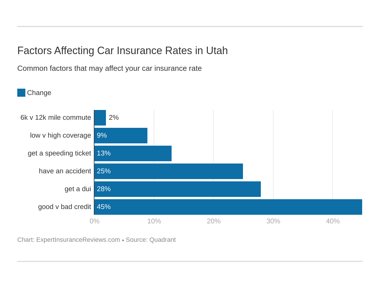 Factors Affecting Car Insurance Rates in Utah