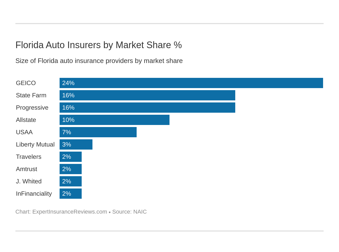 Florida Auto Insurers by Market Share %