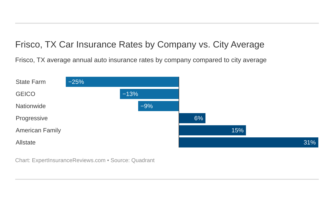 Frisco, TX Car Insurance Rates by Company vs. City Average