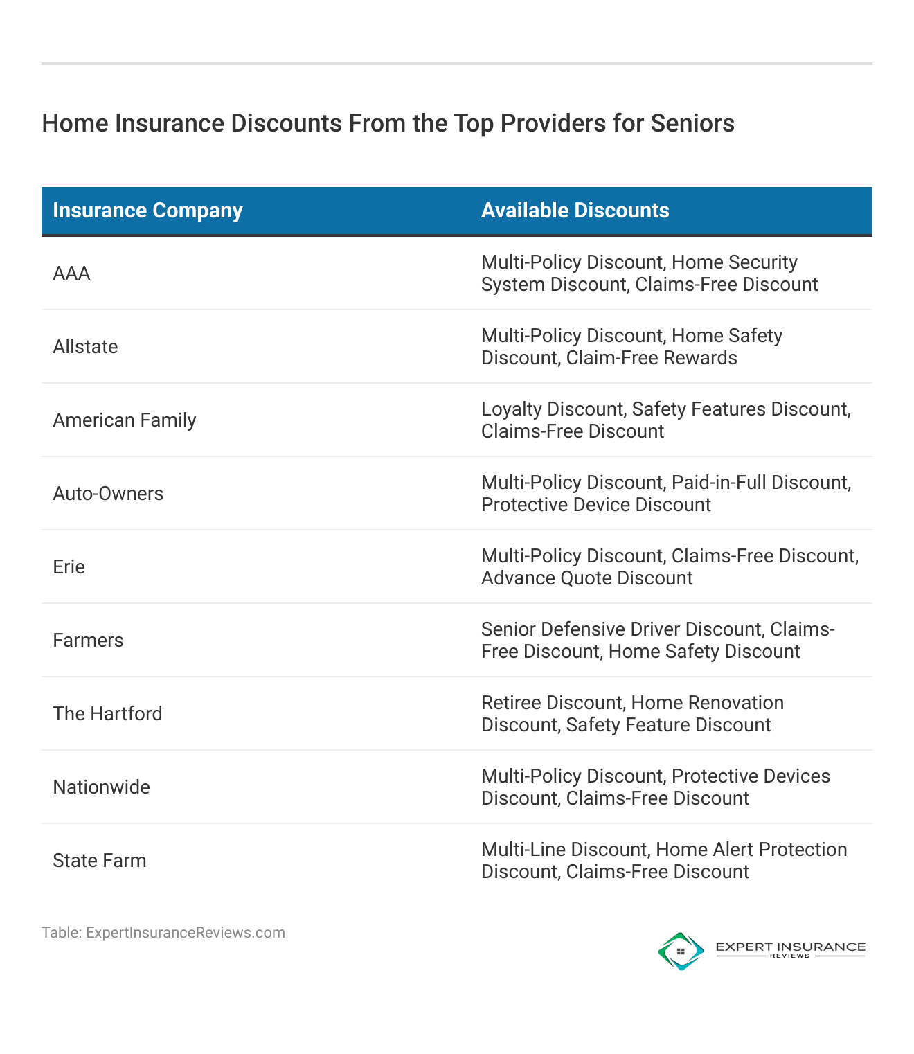 <h3>Home Insurance Discounts From the Top Providers for Seniors</h3> 