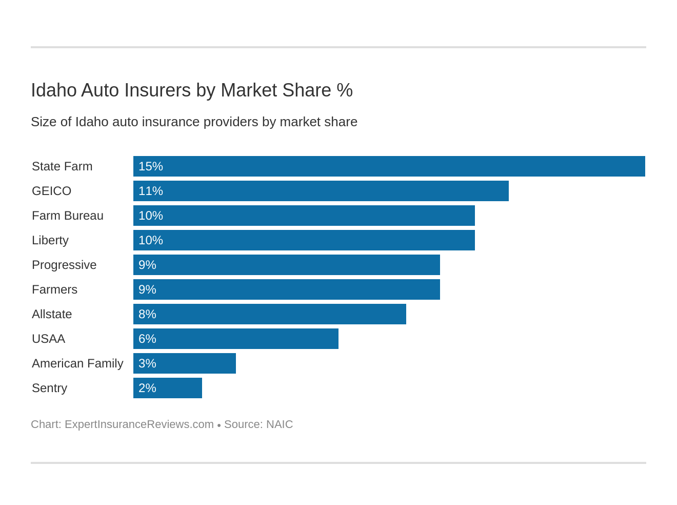 Idaho Auto Insurers by Market Share %