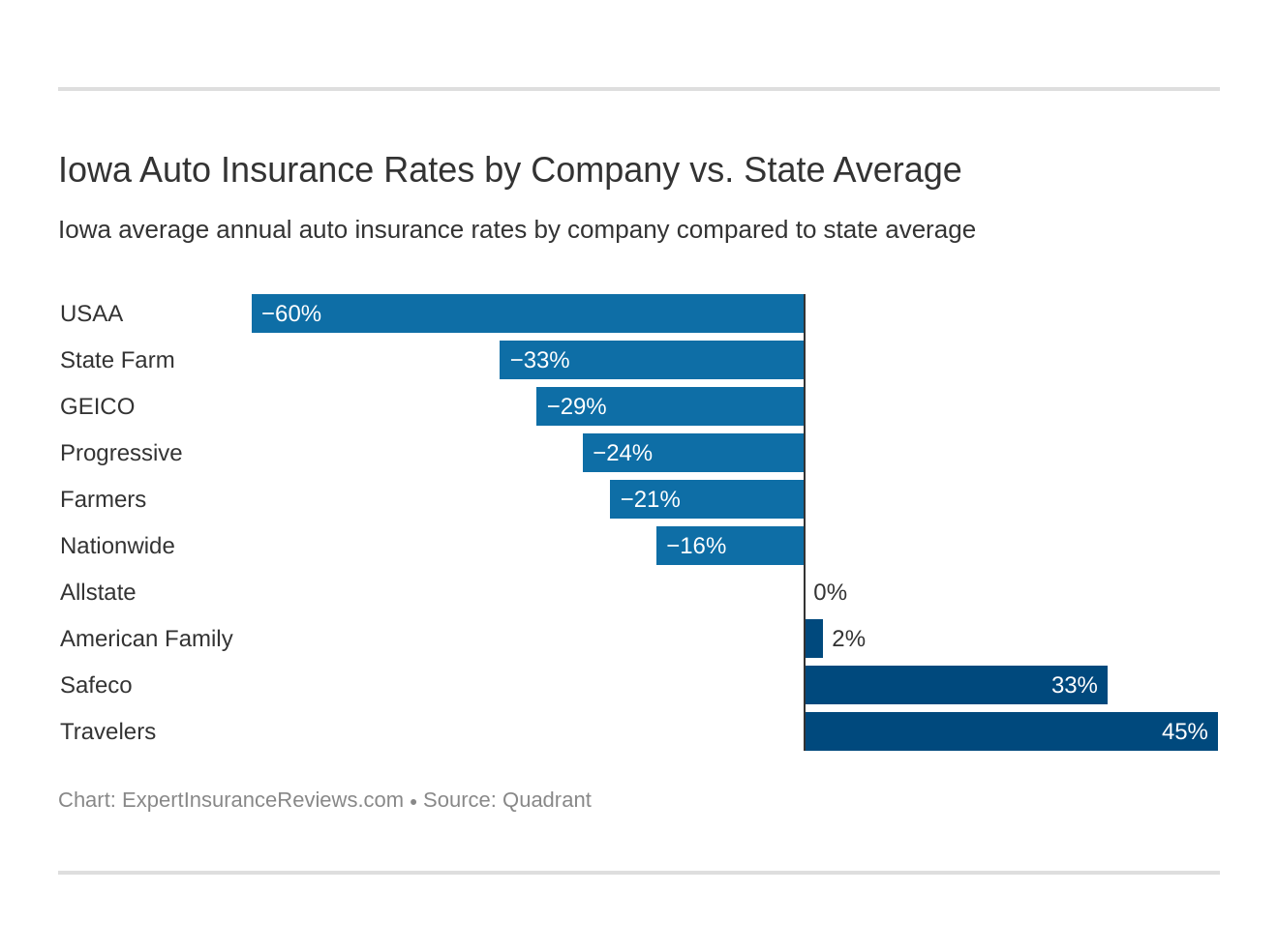 Iowa Auto Insurance Rates by Company vs. State Average
