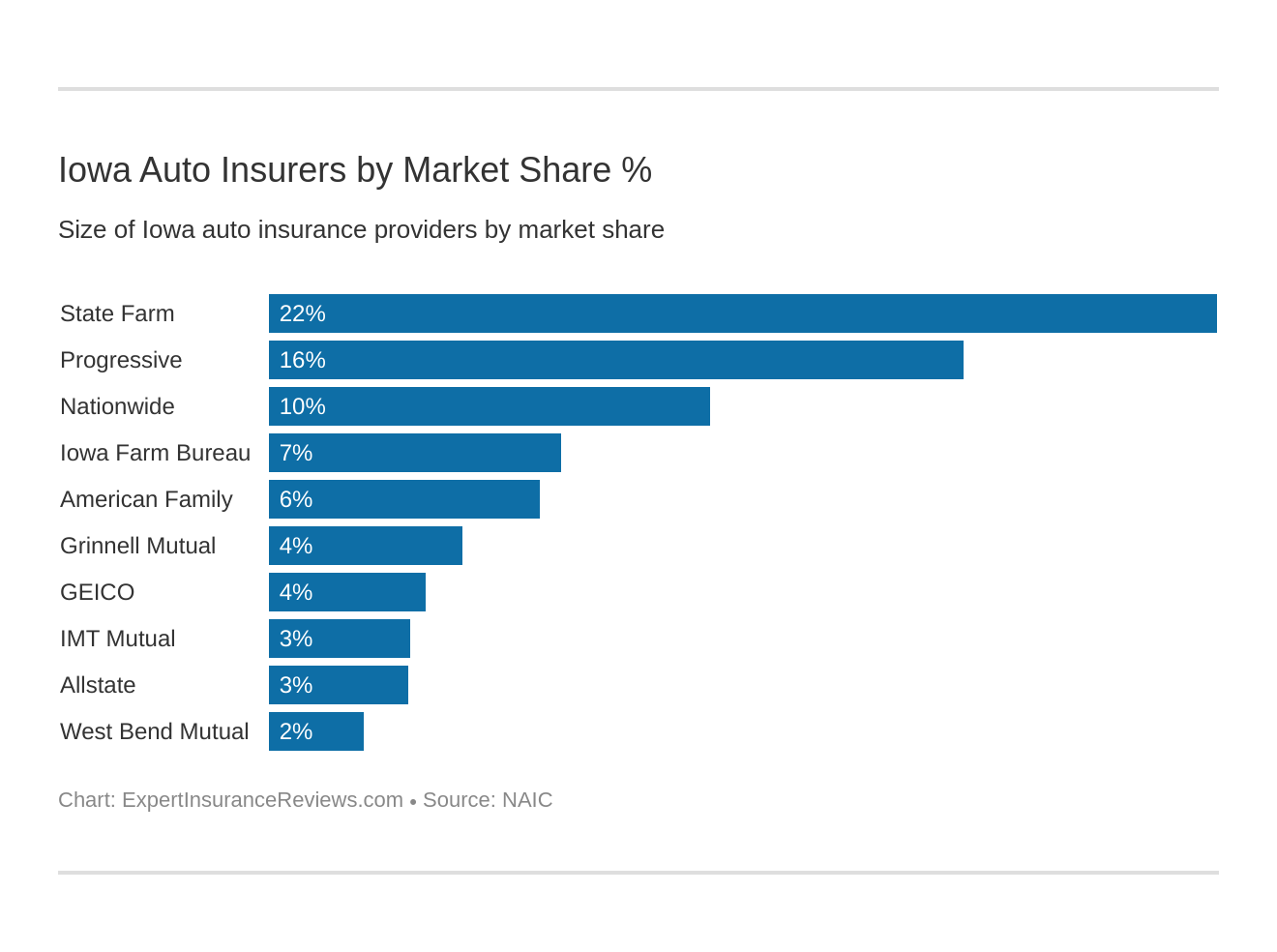 Iowa Auto Insurers by Market Share %