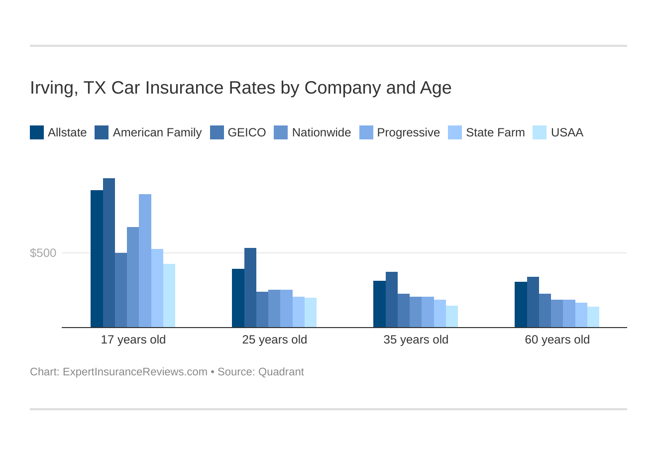 Irving, TX Car Insurance Rates by Company and Age