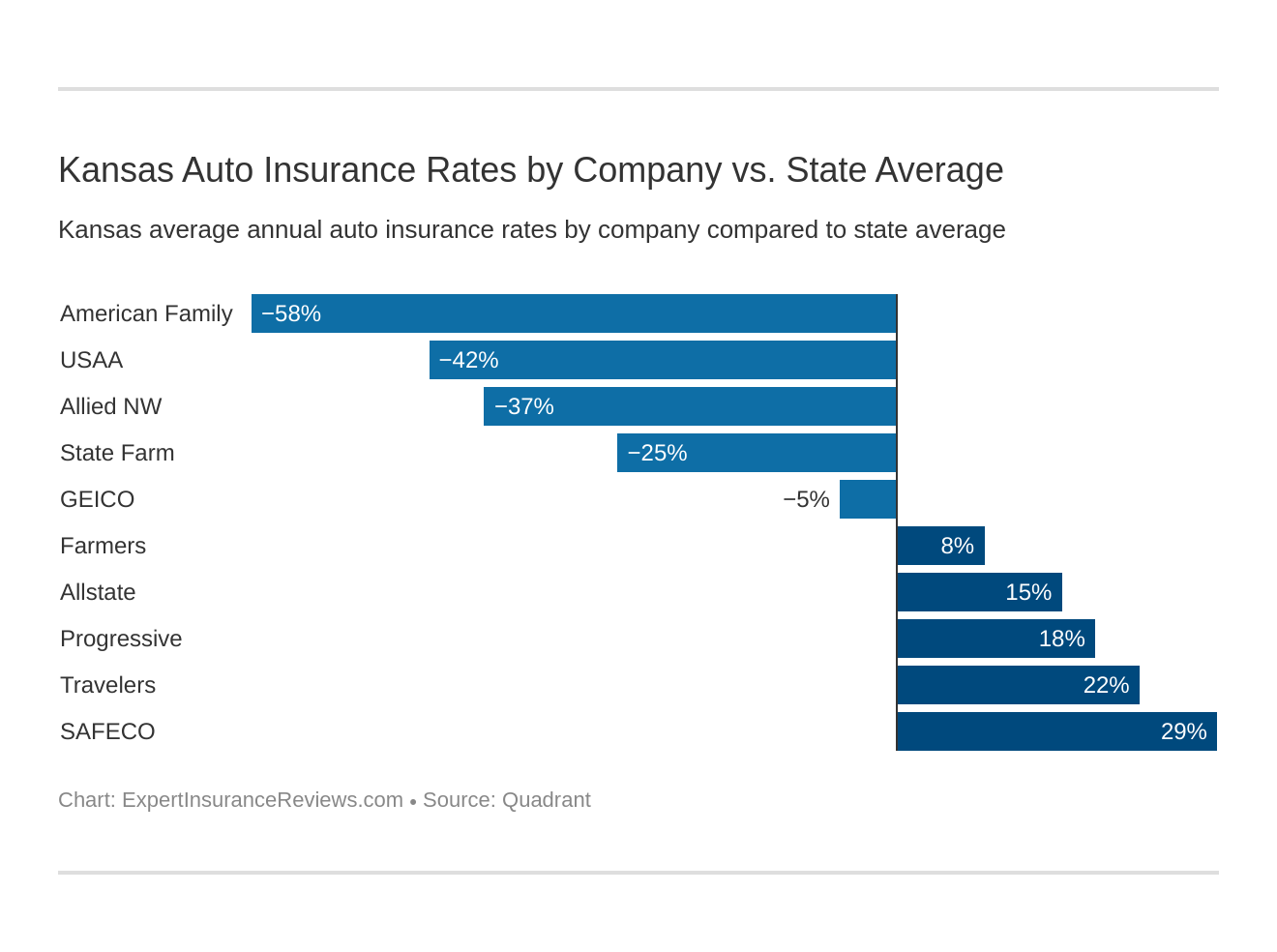 Kansas Auto Insurance Rates by Company vs. State Average