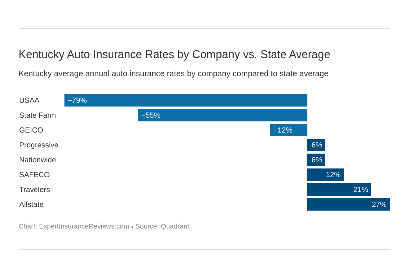 Kentucky Auto Insurance Rates by Company vs. State Average