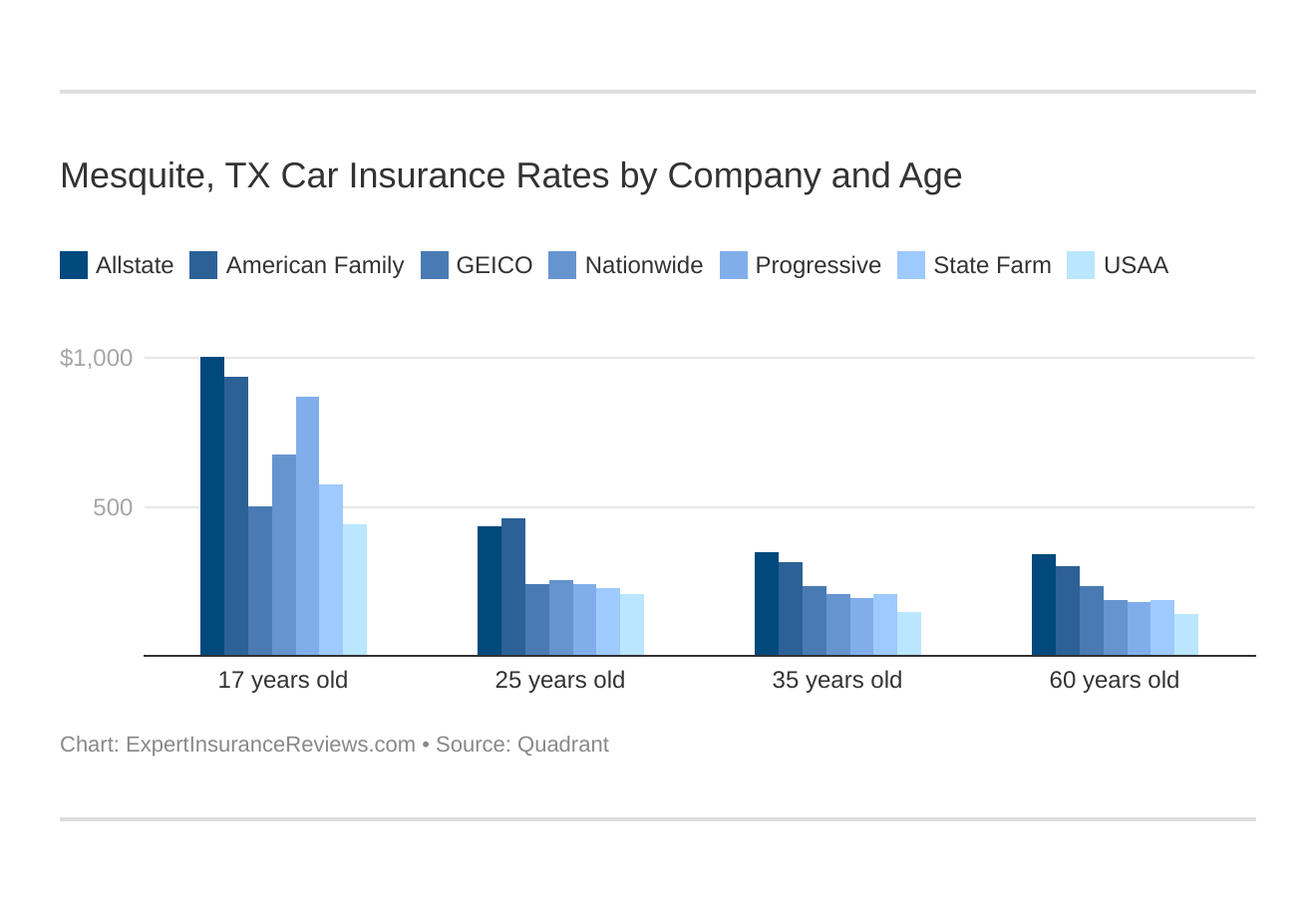 Mesquite, TX Car Insurance Rates by Company and Age