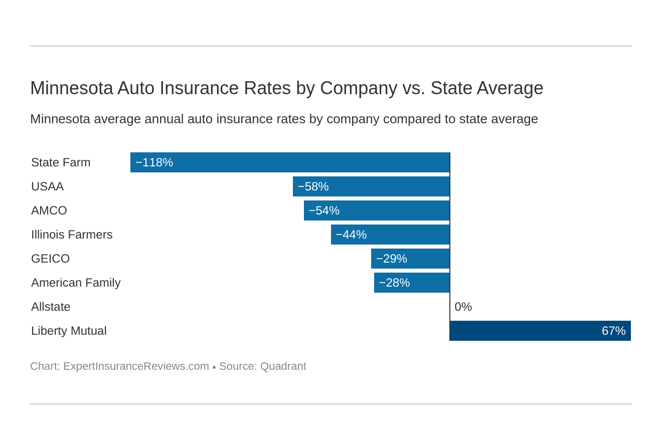 Minnesota Auto Insurance Rates by Company vs. State Average
