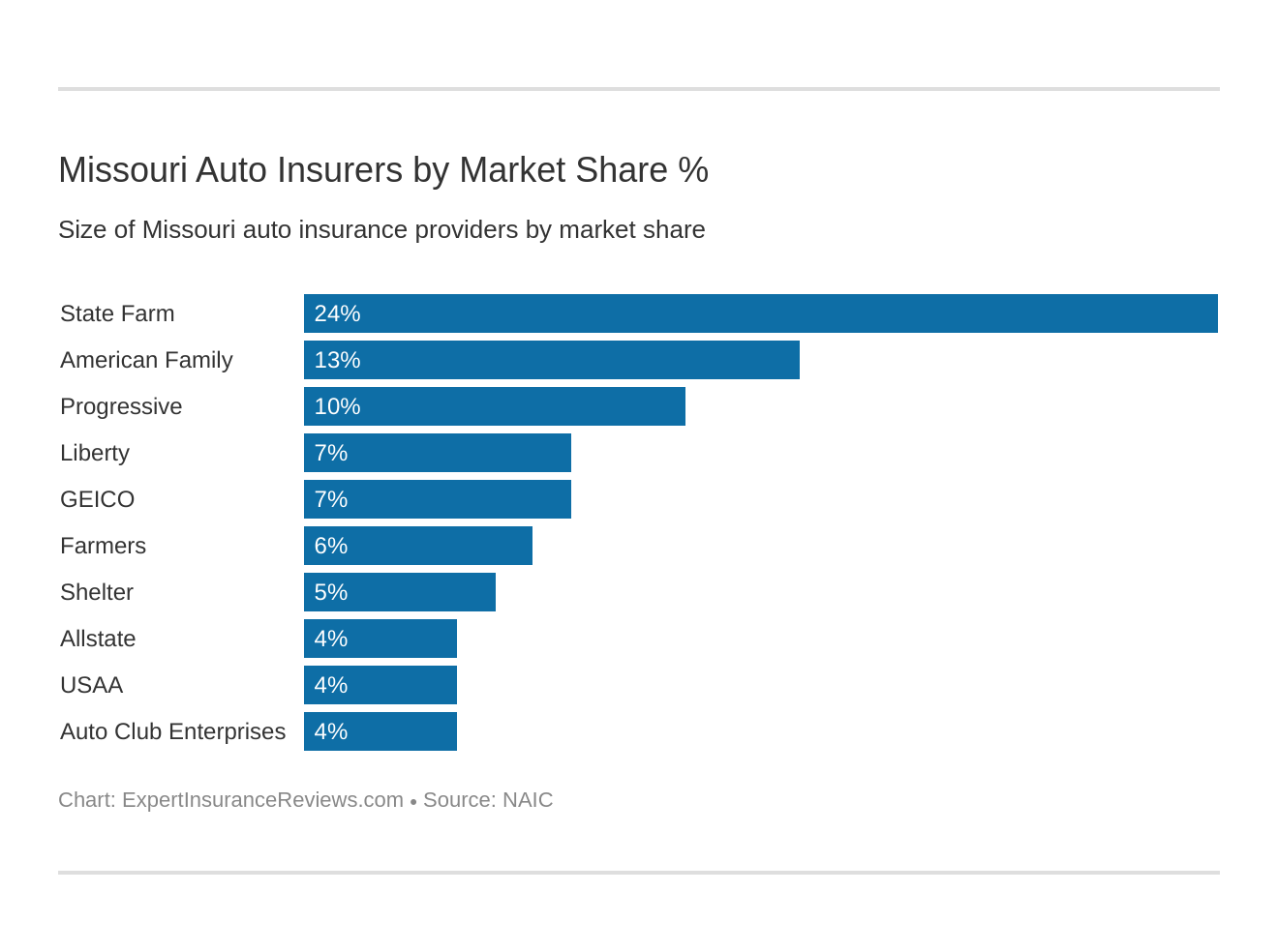 Missouri Auto Insurers by Market Share %