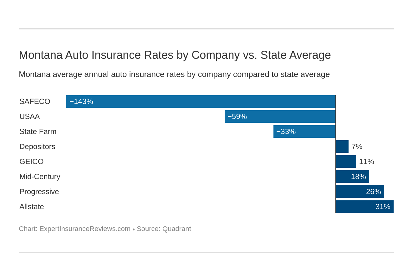 Montana Auto Insurance Rates by Company vs. State Average